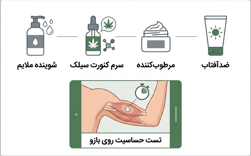 اینفوگرافیک مراحل کاربرد cbd در روتین پوستی و نحوه انجام تست حساسیت پوستی